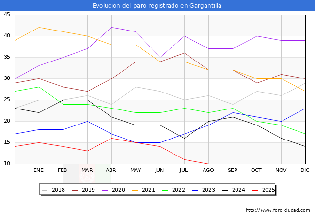 Evolucin de los datos de parados para el Municipio de Gargantilla hasta Agosto del 2025.