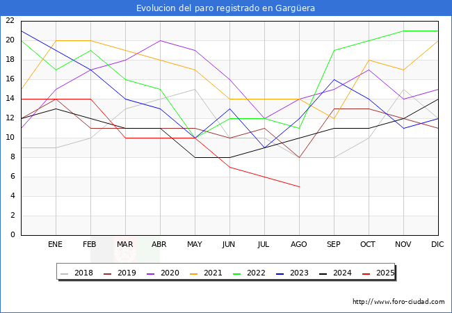 Evolucin de los datos de parados para el Municipio de Gargera hasta Agosto del 2025.