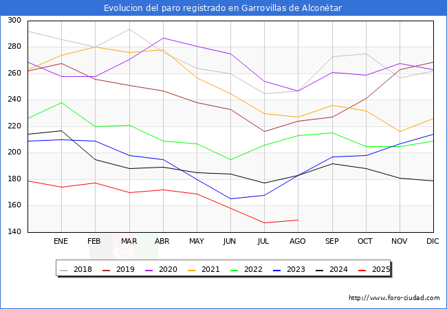 Evolucin de los datos de parados para el Municipio de Garrovillas de Alcontar hasta Agosto del 2025.