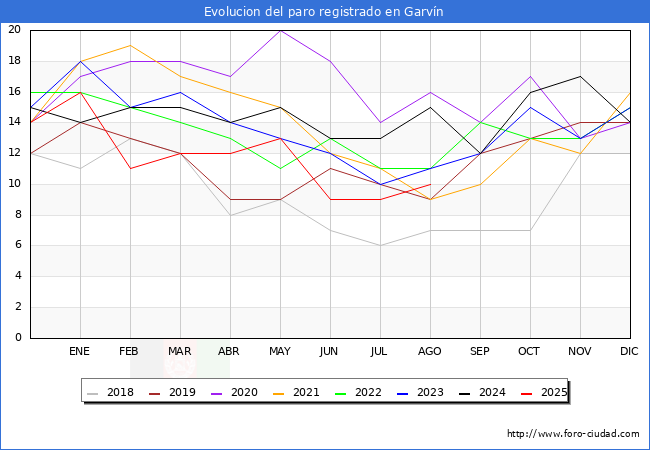 Evolucin de los datos de parados para el Municipio de Garvn hasta Agosto del 2025.