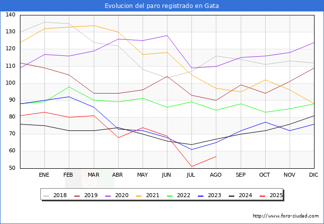 Evolucin de los datos de parados para el Municipio de Gata hasta Agosto del 2025.