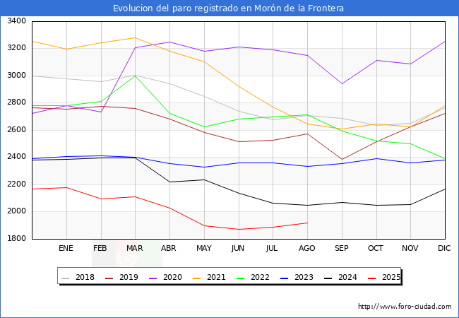 Evoluci�n de los datos de parados para el Municipio de Mor�n de la Frontera hasta Agosto del 2025.