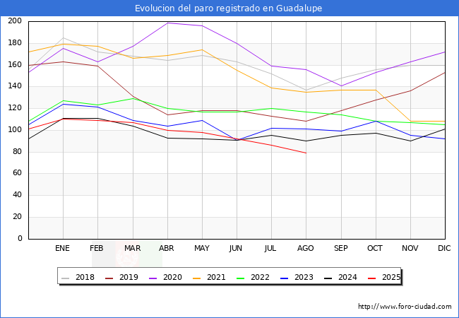 Evolucin de los datos de parados para el Municipio de Guadalupe hasta Agosto del 2025.