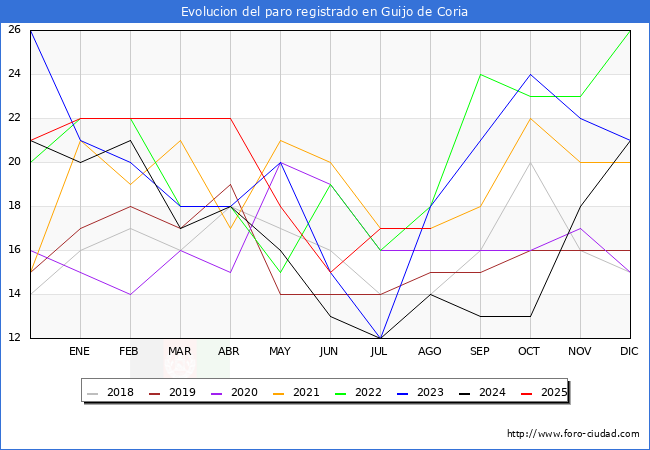 Evolucin de los datos de parados para el Municipio de Guijo de Coria hasta Agosto del 2025.
