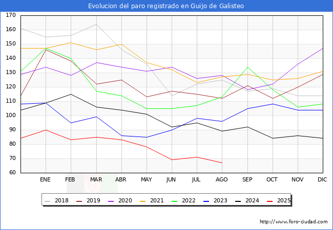 Evolucin de los datos de parados para el Municipio de Guijo de Galisteo hasta Agosto del 2025.