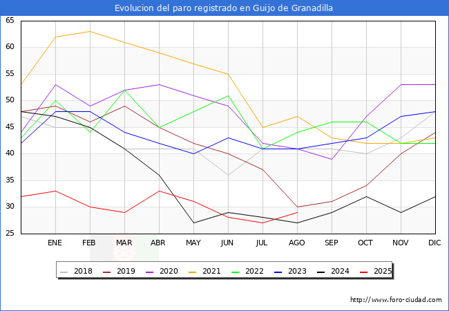 Evolucin de los datos de parados para el Municipio de Guijo de Granadilla hasta Agosto del 2025.