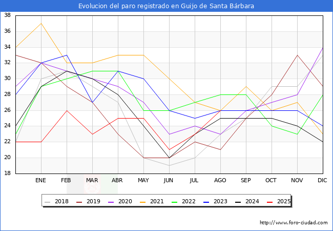 Evolucin de los datos de parados para el Municipio de Guijo de Santa Brbara hasta Agosto del 2025.