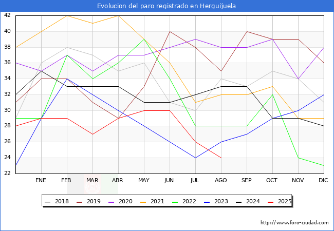 Evolucin de los datos de parados para el Municipio de Herguijuela hasta Agosto del 2025.