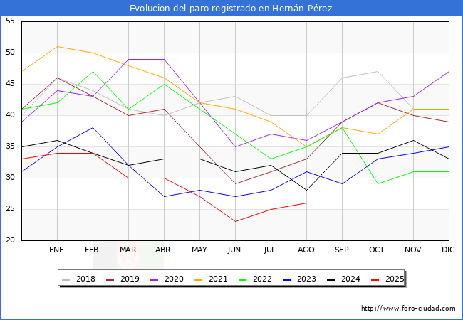 Evolucin de los datos de parados para el Municipio de Hernn-Prez hasta Agosto del 2025.