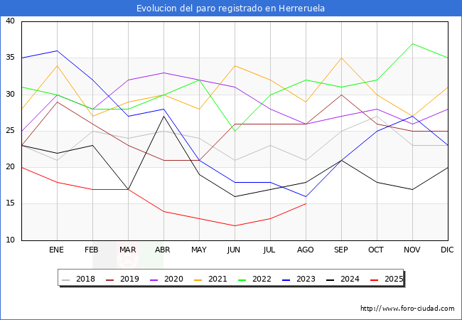 Evolucin de los datos de parados para el Municipio de Herreruela hasta Agosto del 2025.