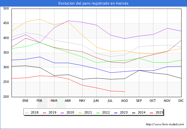 Evolucin de los datos de parados para el Municipio de Hervs hasta Agosto del 2025.