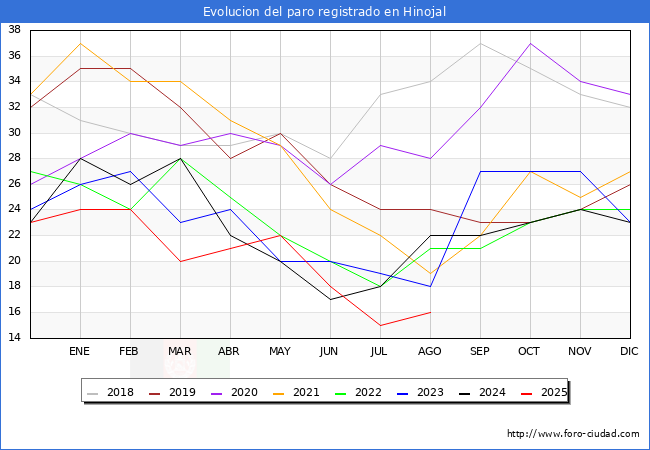 Evolucin de los datos de parados para el Municipio de Hinojal hasta Agosto del 2025.