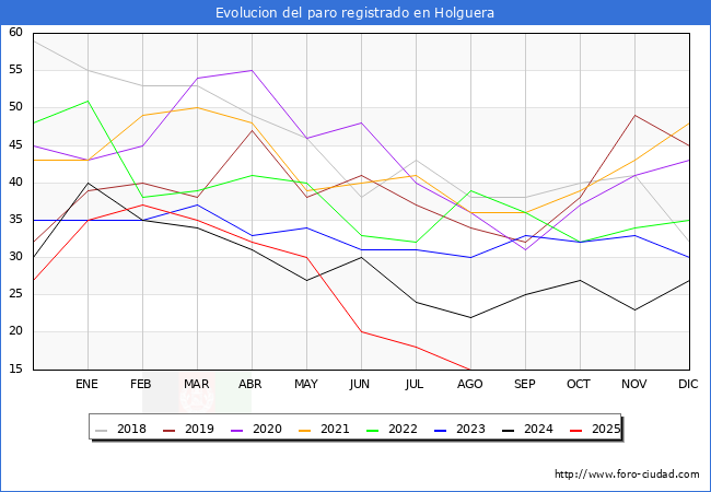 Evolucin de los datos de parados para el Municipio de Holguera hasta Agosto del 2025.