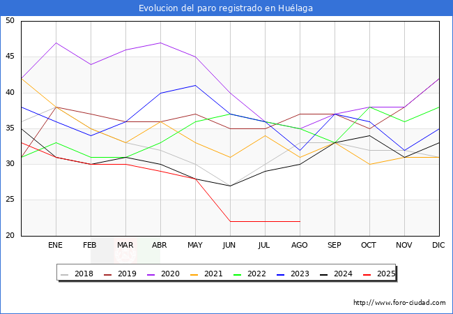 Evolucin de los datos de parados para el Municipio de Hulaga hasta Agosto del 2025.