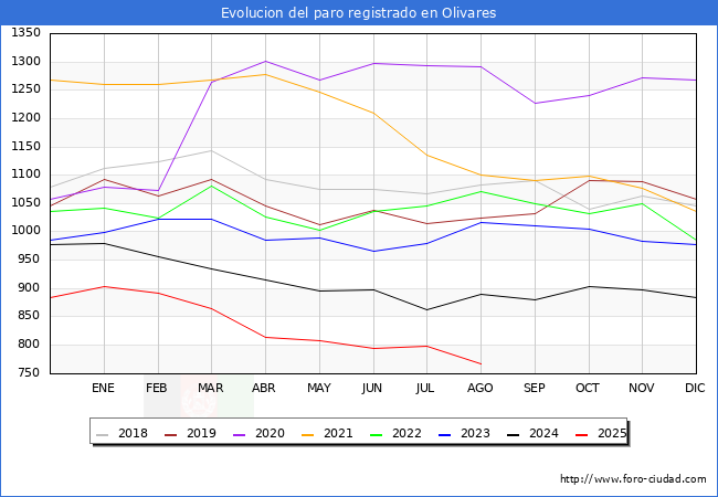 Evoluci�n de los datos de parados para el Municipio de Olivares hasta Agosto del 2025.