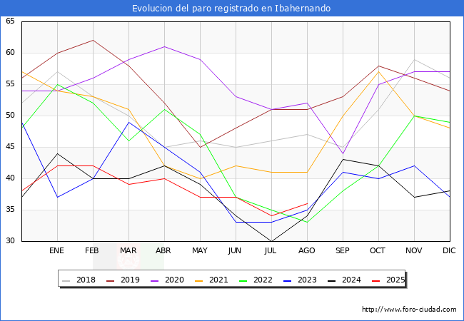 Evolucin de los datos de parados para el Municipio de Ibahernando hasta Agosto del 2025.