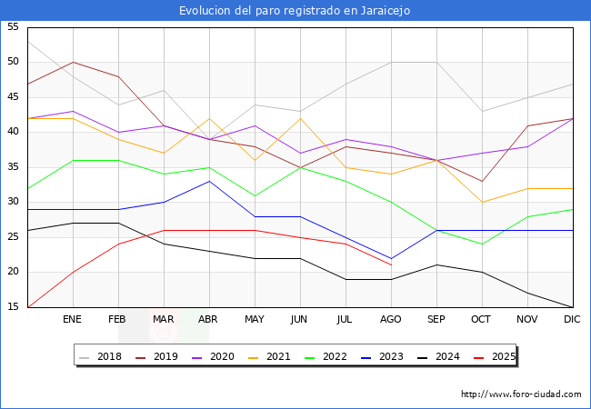 Evolucin de los datos de parados para el Municipio de Jaraicejo hasta Agosto del 2025.
