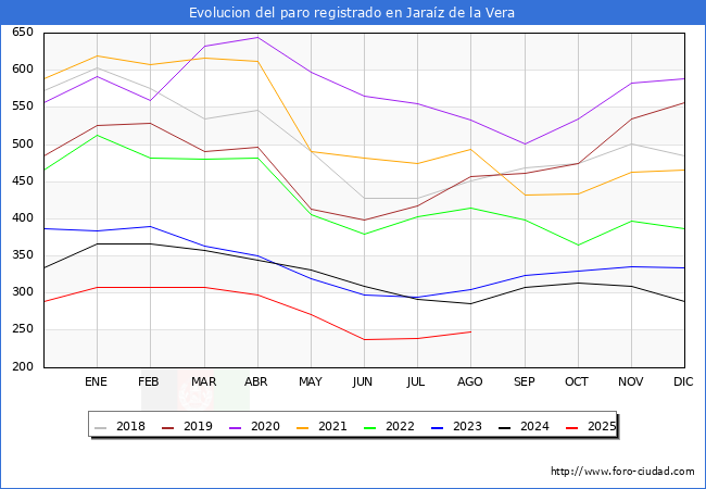 Evolucin de los datos de parados para el Municipio de Jaraz de la Vera hasta Agosto del 2025.
