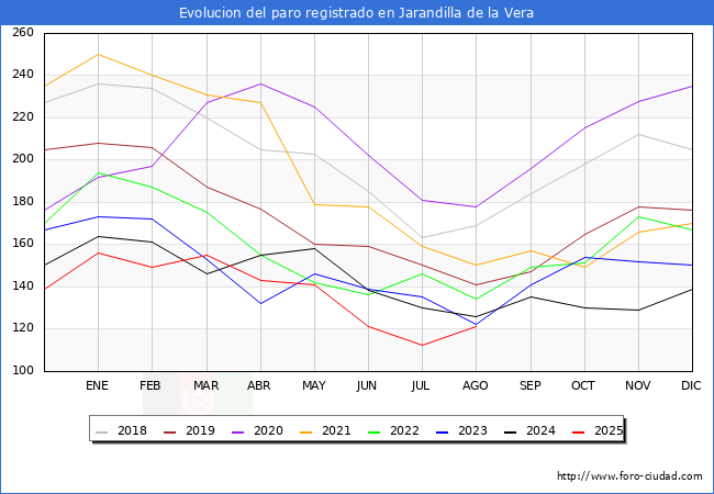 Evolucin de los datos de parados para el Municipio de Jarandilla de la Vera hasta Agosto del 2025.