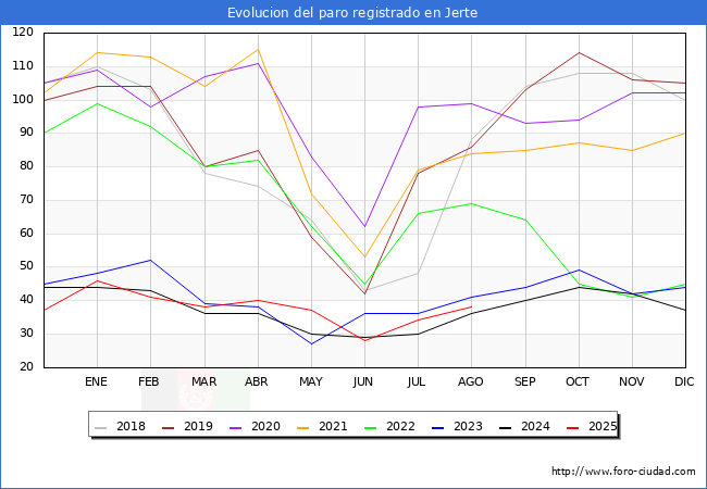 Evoluci�n de los datos de parados para el Municipio de Jerte hasta Agosto del 2025.