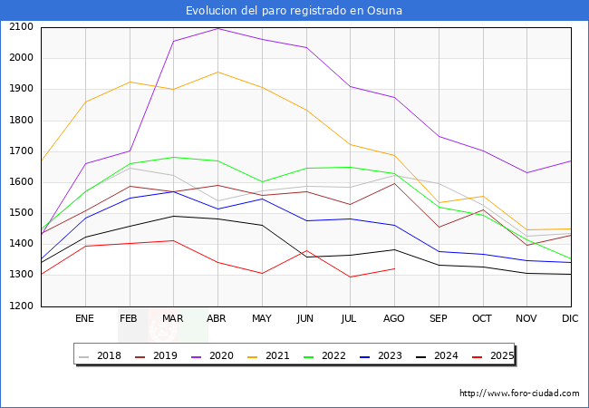 Evolucin de los datos de parados para el Municipio de Osuna hasta Agosto del 2025.
