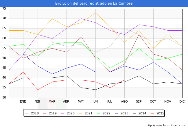 Evoluci�n de los datos de parados para el Municipio de La Cumbre hasta Agosto del 2025.
