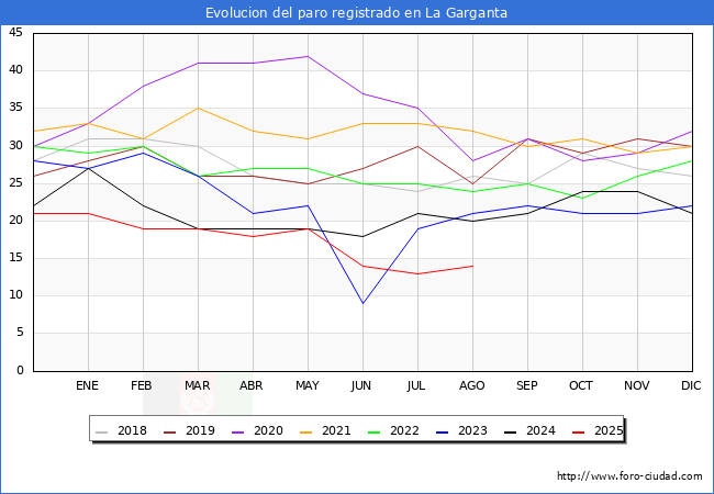 Evolucin de los datos de parados para el Municipio de La Garganta hasta Agosto del 2025.
