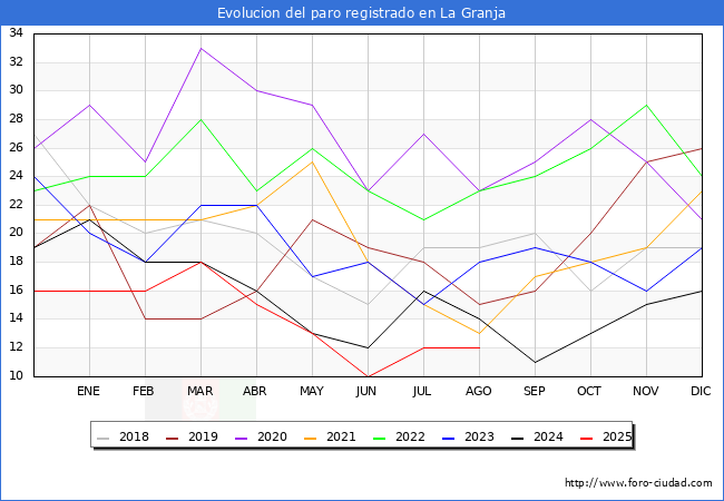 Evolucin de los datos de parados para el Municipio de La Granja hasta Agosto del 2025.