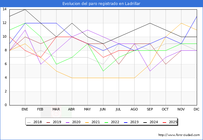 Evolucin de los datos de parados para el Municipio de Ladrillar hasta Agosto del 2025.