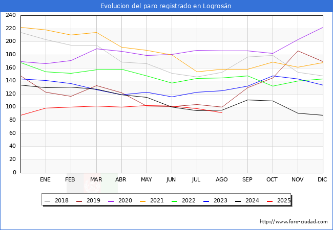 Evolucin de los datos de parados para el Municipio de Logrosn hasta Agosto del 2025.