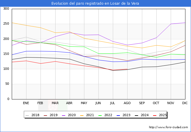 Evolucin de los datos de parados para el Municipio de Losar de la Vera hasta Agosto del 2025.