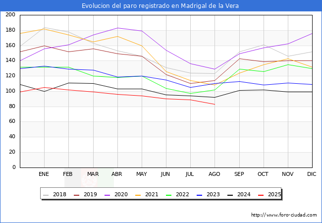 Evoluci�n de los datos de parados para el Municipio de Madrigal de la Vera hasta Agosto del 2025.