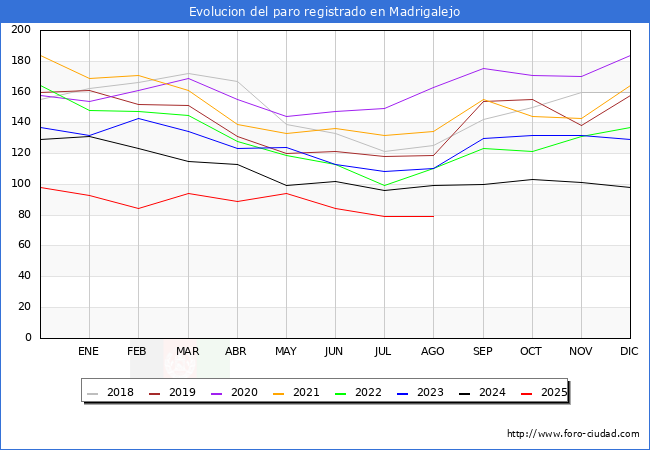 Evolucin de los datos de parados para el Municipio de Madrigalejo hasta Agosto del 2025.