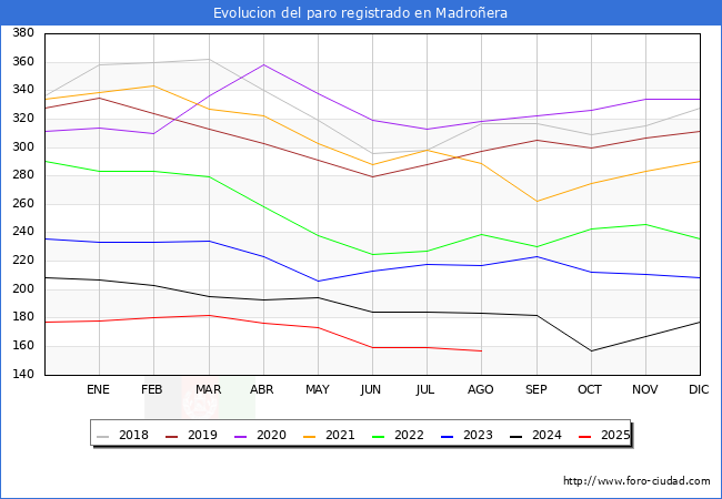 Evolucin de los datos de parados para el Municipio de Madroera hasta Agosto del 2025.