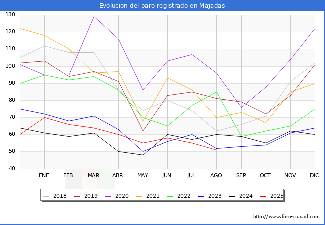 Evoluci�n de los datos de parados para el Municipio de Majadas hasta Agosto del 2025.