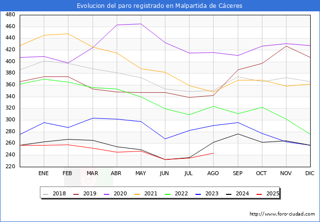Evoluci�n de los datos de parados para el Municipio de Malpartida de C�ceres hasta Agosto del 2025.