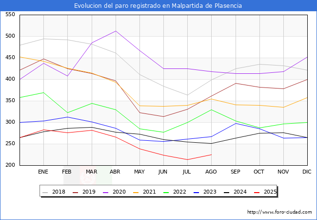 Evolucin de los datos de parados para el Municipio de Malpartida de Plasencia hasta Agosto del 2025.