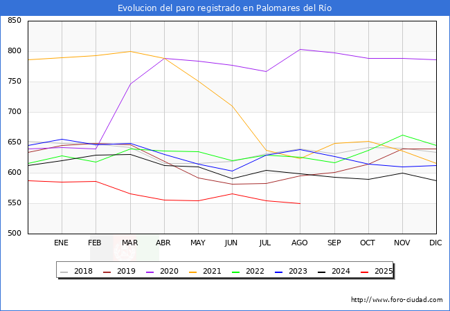 Evolucin de los datos de parados para el Municipio de Palomares del Ro hasta Agosto del 2025.