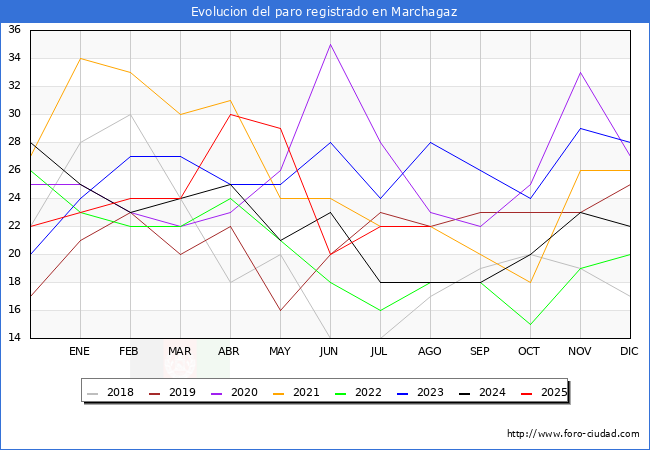 Evolucin de los datos de parados para el Municipio de Marchagaz hasta Agosto del 2025.