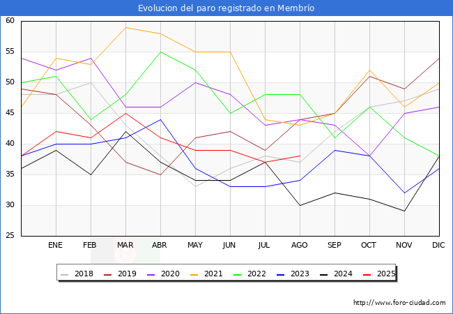 Evoluci�n de los datos de parados para el Municipio de Membr�o hasta Agosto del 2025.