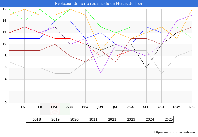 Evoluci�n de los datos de parados para el Municipio de Mesas de Ibor hasta Agosto del 2025.