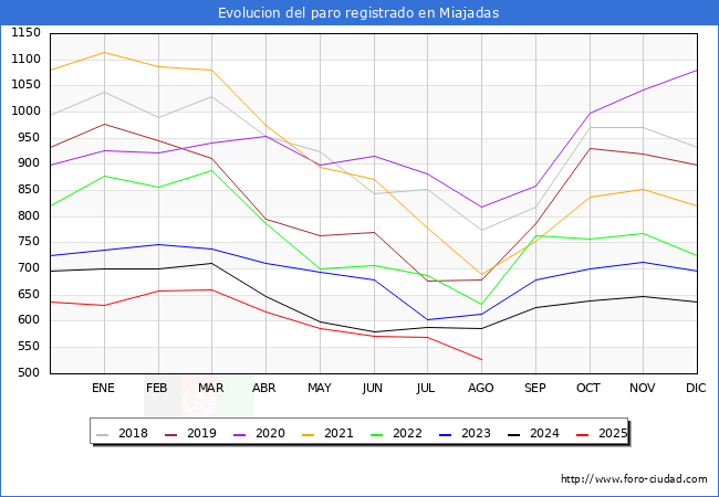 Evoluci�n de los datos de parados para el Municipio de Miajadas hasta Agosto del 2025.