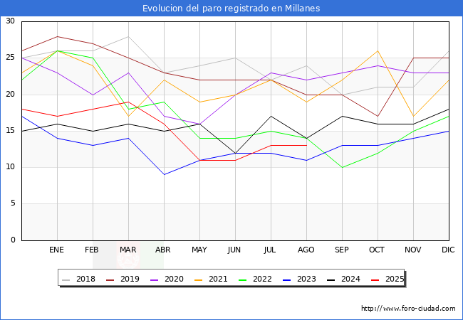 Evolucin de los datos de parados para el Municipio de Millanes hasta Agosto del 2025.