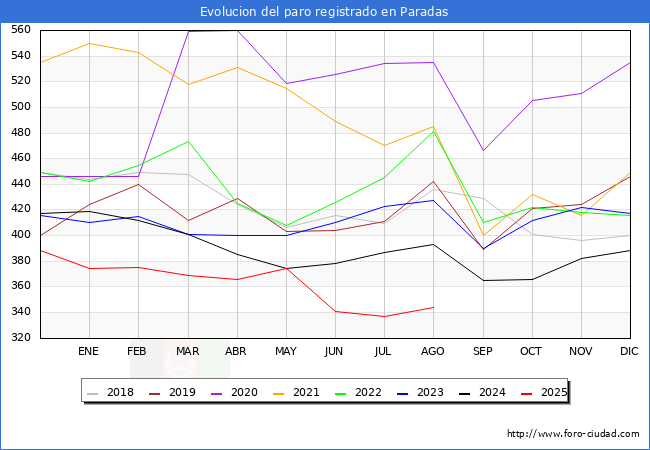 Evolucin de los datos de parados para el Municipio de Paradas hasta Agosto del 2025.