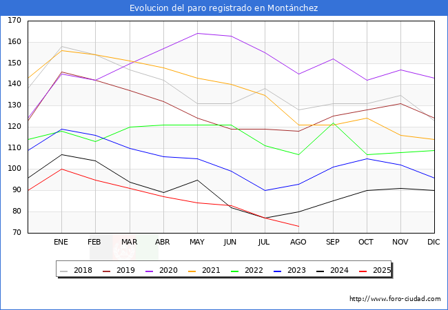 Evolucin de los datos de parados para el Municipio de Montnchez hasta Agosto del 2025.