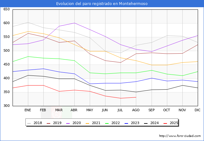 Evolucin de los datos de parados para el Municipio de Montehermoso hasta Agosto del 2025.