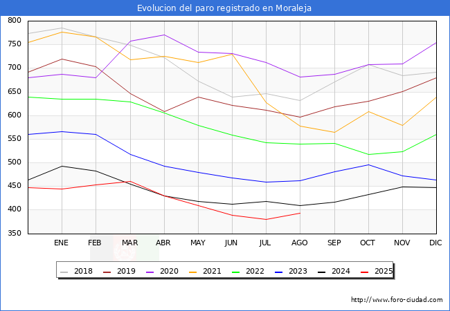 Evolucin de los datos de parados para el Municipio de Moraleja hasta Agosto del 2025.