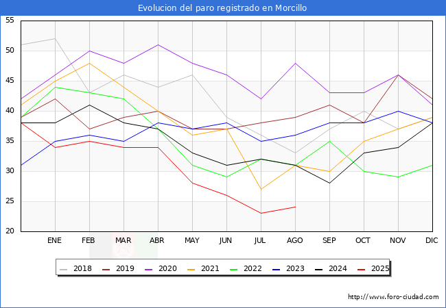 Evolucin de los datos de parados para el Municipio de Morcillo hasta Agosto del 2025.