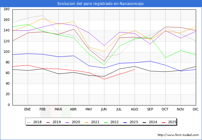 Evoluci�n de los datos de parados para el Municipio de Navaconcejo hasta Agosto del 2025.