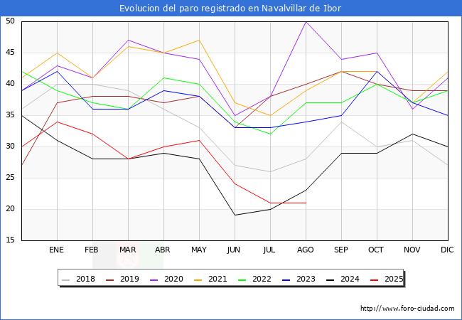 Evolucin de los datos de parados para el Municipio de Navalvillar de Ibor hasta Agosto del 2025.